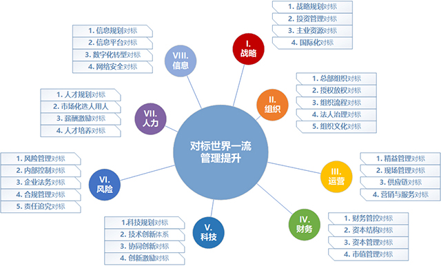 對標(biāo)世界一流管理提升